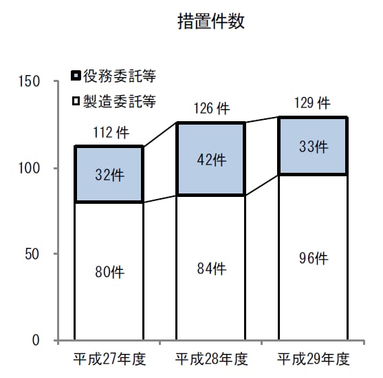 措置件数