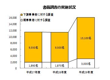 書面調査の実施状況