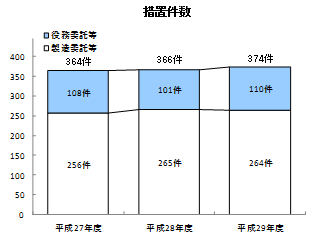 措置件数