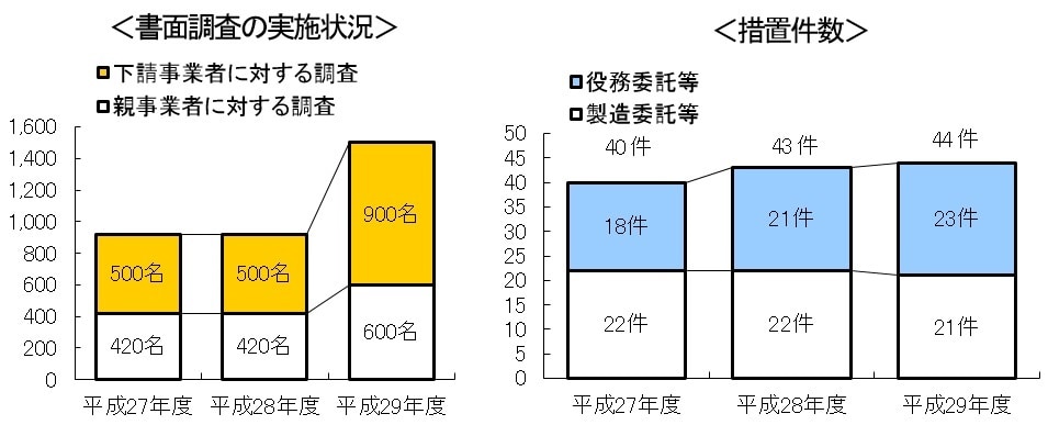 書面調査の実施状況