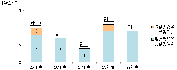 勧告件数の推移