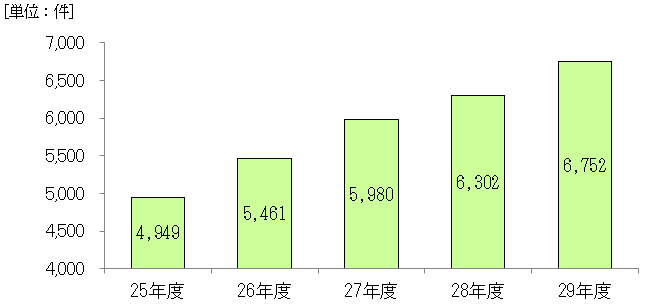 指導件数の推移