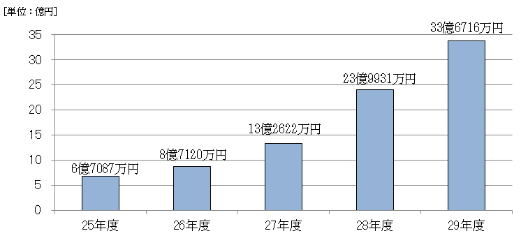 原状回復額の推移