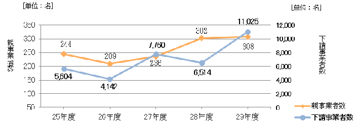 原状回復を行った親事業者数・原状回復を受けた下請事業者数の推移