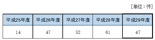 自発的な申出の件数