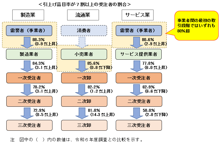 251215_tokubetsuchosa_kekka_hikiagehinmokuritsu_7wariijouno_wariai