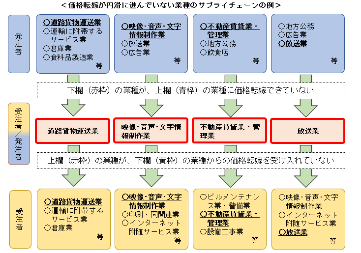 251215_tokubetsuchousa_kekka_kakakutenka_susundeinai_supplychain_rei