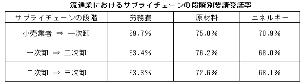 251215_tokubetsuchosa_kekka_ryuutsuugyou_yousei_judakuritsu
