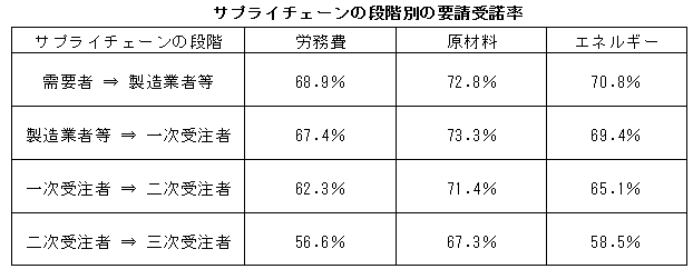 251215_tokubetsuchosa_kekka_supplychain_dankaibetsu_yousei_judakuritsu
