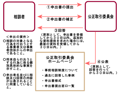 事前相談制度概要図