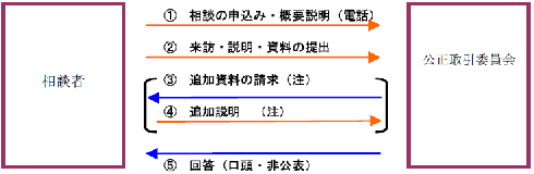 事前相談制度概要図