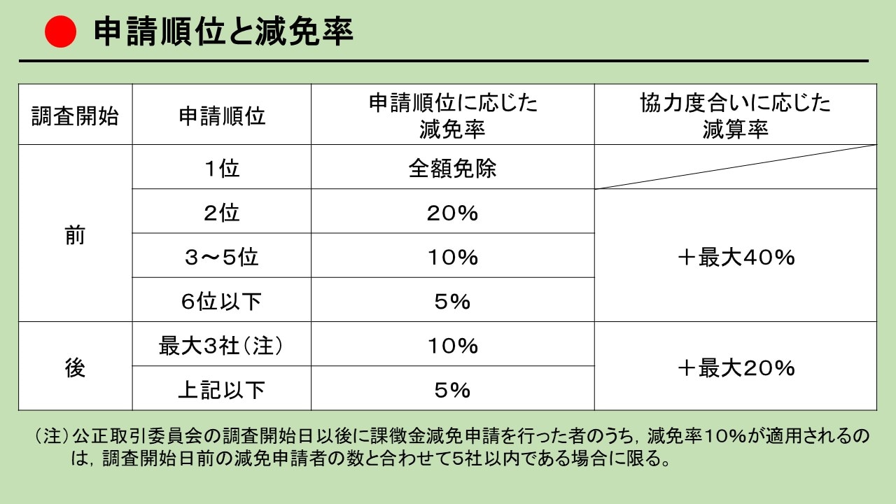 申請順位と減免率