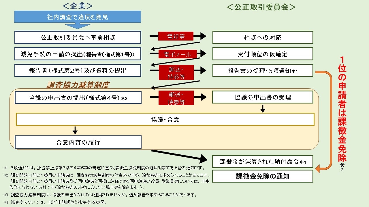 公正取引委員会の調査開始日前の場合