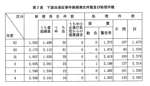 下請代金支払遅延等防止法に関する業務