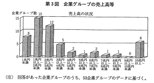 独立系企業グループの実態調査