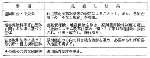 政府規制制度及び独占禁止法適用除外制度の見直し