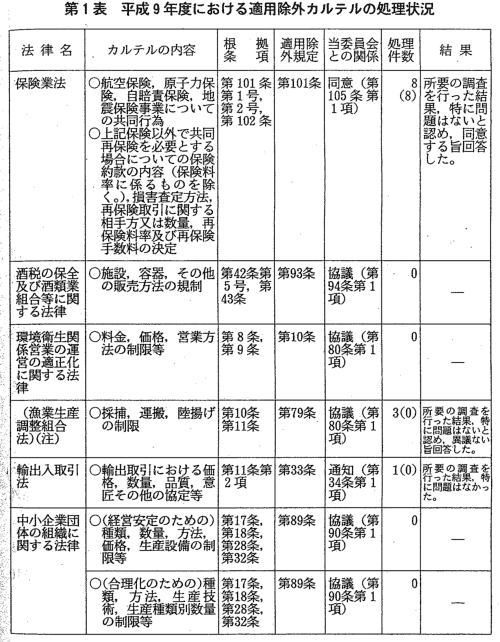 独占禁止法に基づく適用除外カルテル