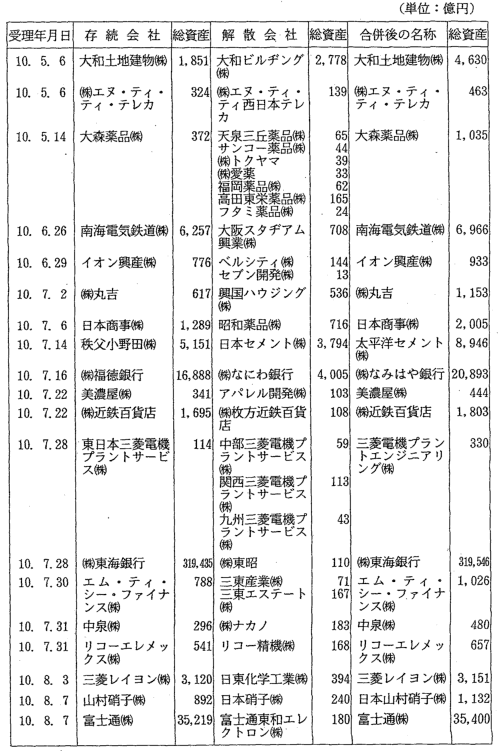 総資産額別営業譲受け等件数 平成 10年度 総資産額別営業譲受け等件数 平成 10年度