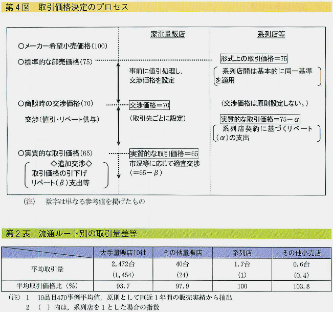 第７章 不公正取引への取組 第１ 概説 独占禁止法は 不公正な取引方法の規制として第１９条において事業者が不公正な取引 方法を用いることを禁止しているほか 事業者及び事業者団体が不公正な取引方法に該当する事項を内容とする国際的契約を締結