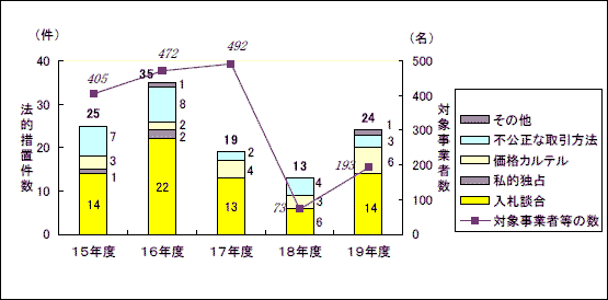 第１図　法的措置件数と対象事業者等の数の推移