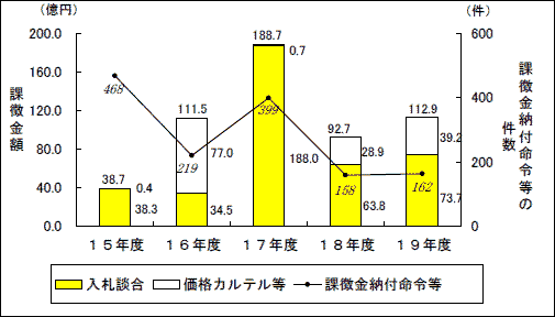 第２図　課徴金額等の推移