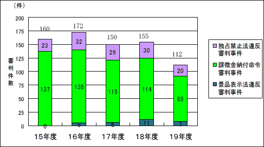 第３図　審判件数の推移とその内訳