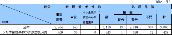 第２表　情報成果物の作成委託に係る下請法違反被疑事件の処理状況