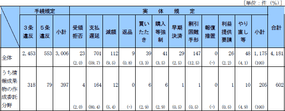 第３表　情報成果物の作成委託に係る下請法違反行為類型別件数