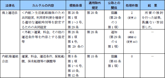 第５表　平成19年度における適用除外カルテルの処理状況