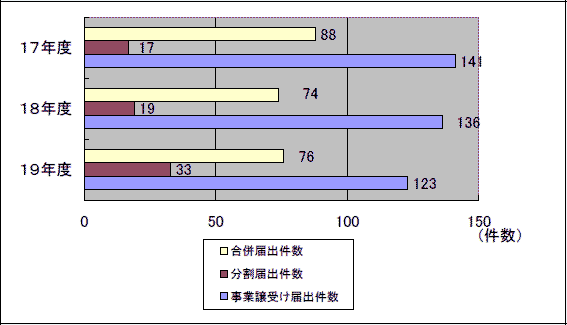 第４図　合併届出，分割届出及び事業譲受け等届出受理件数