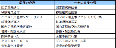 第６表　別表掲載事業分野(29事業分野)