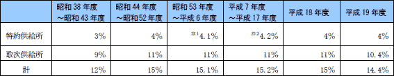 第７表　無償給与教科書購入予算上の供給手数料率の推移