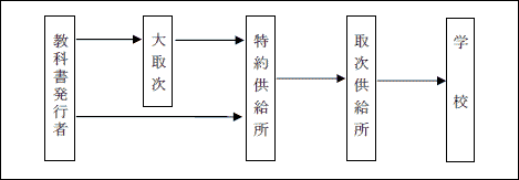 第１図　教科書発行者から学校までの供給ルート