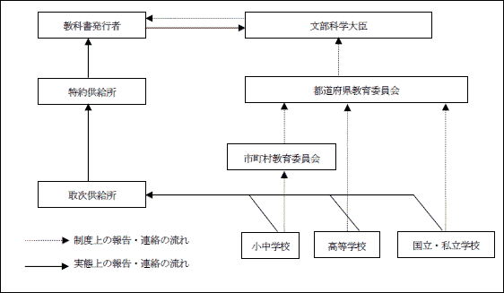 第２図　教科書需要数の報告・連絡