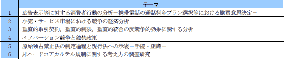 第１表　共同研究テーマ(平成19年度)