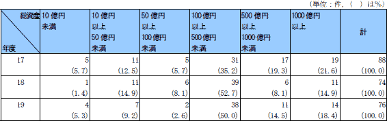 第１表　総資産額別合併届出受理件数