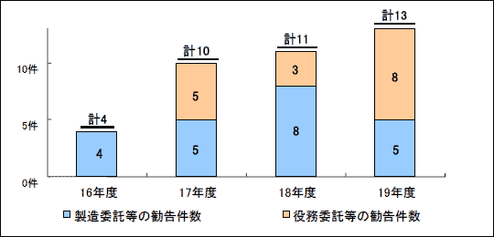 第６図　下請法の事件処理状況