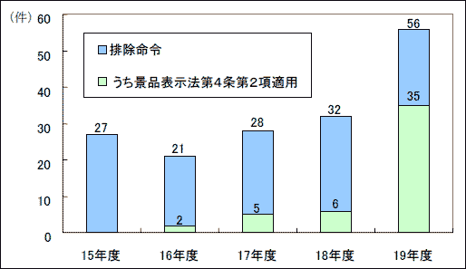 第７図　景品表示法の事件処理状況