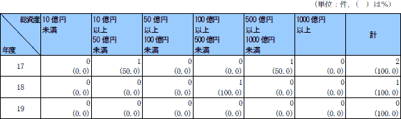 第２表　総資産額別共同新設分割届出受理件数