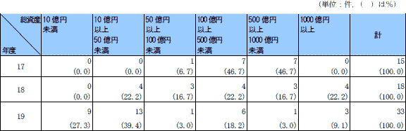 第３表　総資産額別吸収分割届出受理件数