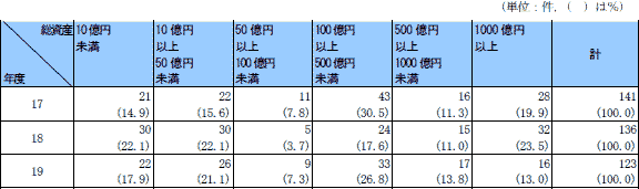 第４表　総資産額別事業譲受け等届出受理件数