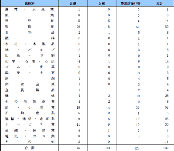 第５表　業種別届出受理件数