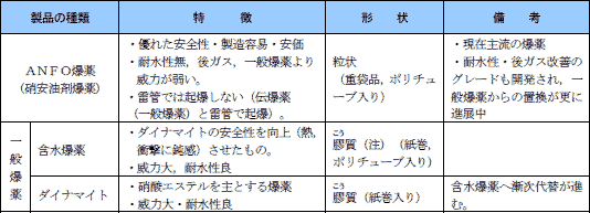 【爆薬の種類別の特徴】