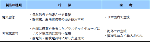 【雷管の種類別の特徴】