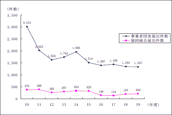 図　事業者団体届出・協同組合届出件数の推移