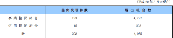 第２表　協同組合別届出受理件数及び届出組合数