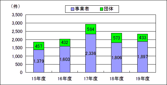 第１図　独占禁止法に係る相談件数の推移(企業結合に関する相談を除く。)