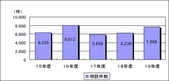 第２図　下請法に係る相談件数の推移