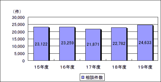 第３図　景品表示法に係る相談件数の推移