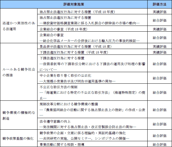 第２表　平成19年度に公表した事後評価書